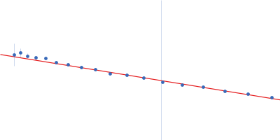 Nucleoprotein Guinier plot