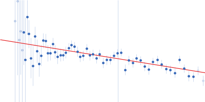 citrate synthase Guinier plot
