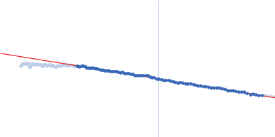 Relaxase nic sequence, single stranded Guinier plot