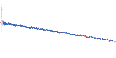 Peroxisomal biogenesis factor 8 Guinier plot