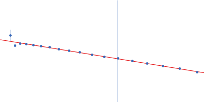 Nucleoprotein Guinier plot