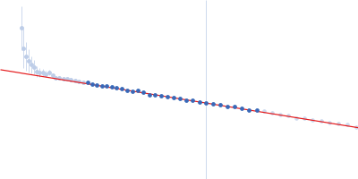 cross-linked carbohydrate binding modules of AMY3 (alpha-amylase 3, chloroplastic) Guinier plot