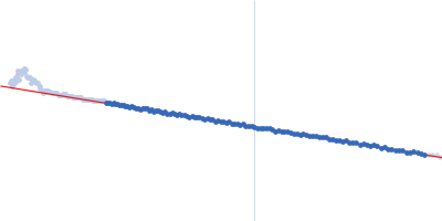 Histone H2A Histone H2B Histone H4 Widom 601 145 bp DNA - strand 1 Widom 601 145 bp DNA - strand 2 Histone H3 variant Guinier plot