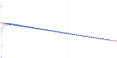 Peroxisomal targeting signal receptor Peroxisomal biogenesis factor 8 Guinier plot