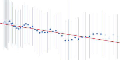 ORF1ab polyprotein Guinier plot