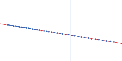 Variant surface glycoprotein LiTat 1.3 Guinier plot