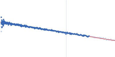 Phosphoglycerate kinase Guinier plot