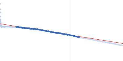apical stem loop of stem loop 2 motif (s2m) in Delta variant of SARS-CoV-2 Guinier plot
