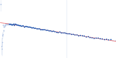 Peroxisomal biogenesis factor 8 Peroxisomal targeting signal receptor Guinier plot