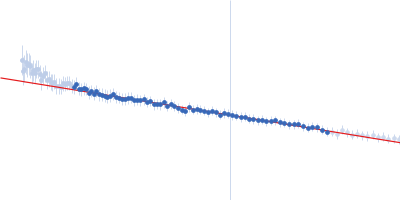 Breast cancer type 2 susceptibility protein (BRC repeats 2-4) DNA repair protein RAD51 homolog 1 (F86E A89E) Guinier plot