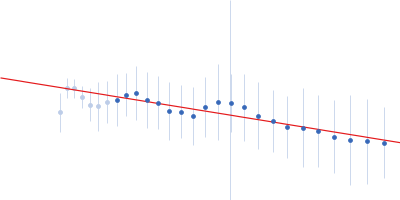 Non structural Protein 15 Guinier plot