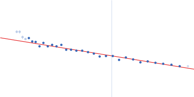RNA-directed RNA polymerase nsP4 Guinier plot