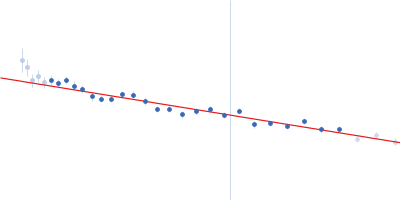 Receptor protein-tyrosine kinase (duplication mutant) Guinier plot