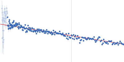 DENV2 5' untranslated terminal region Guinier plot