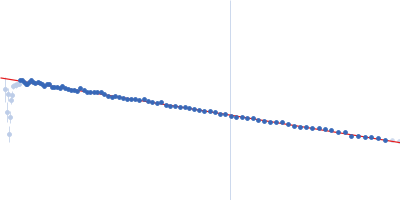 Peroxisomal biogenesis factor 8 Peroxisomal targeting signal receptor Guinier plot