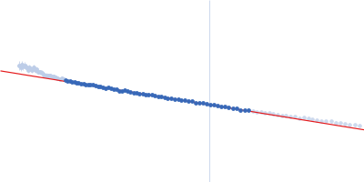 Breast cancer type 2 susceptibility protein (BRC repeats 2-4) DNA repair protein RAD51 homolog 1 (F86E A89E) Guinier plot