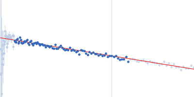 Sodium/hydrogen exchanger 6 Guinier plot