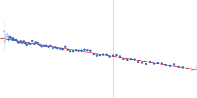 Anti-Silencing Function 1 Histone H3 Histone H4 Guinier plot