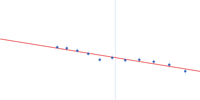 Splicing factor, proline- and glutamine-rich Guinier plot