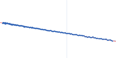 Cyclic-di-AMP receptor Guinier plot