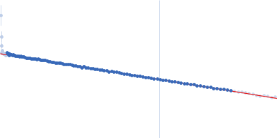 MALAT1-associated small cytoplasmic RNA Guinier plot