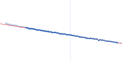 RTX cytotoxin pro-MbxA without acylation Guinier plot