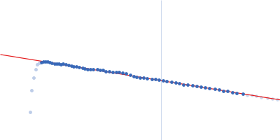 Chaperone protein DnaK Heme ligase Guinier plot