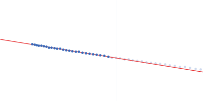 CP12 domain-containing protein Guinier plot