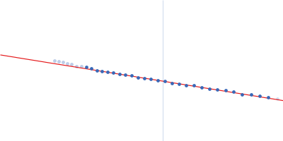 Adenylate cyclase Toxin Guinier plot