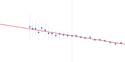 IgA FC receptor β-Antigen C Protein Guinier plot