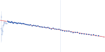 Murine Immunoglobulin E (IgE) antibodies Profilin-2 Guinier plot
