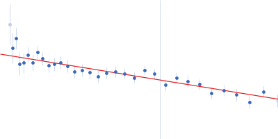 GAGE6 60bp dsDNA oligo Guinier plot