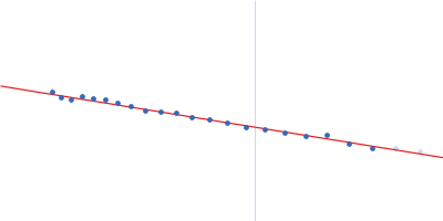 Mammalian translation elongation factor eEF1A1 Guinier plot