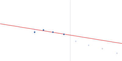 Major vault protein Guinier plot