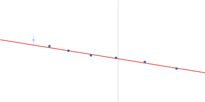 Calcium/calmodulin-dependent protein kinase type II subunit alpha (Δ1-6; Q223K; Δ329-344) Guinier plot