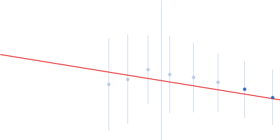 CD2-associated protein Guinier plot