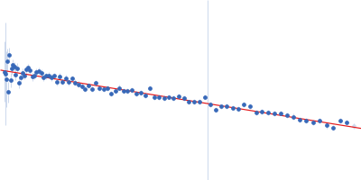EVH1 domain of Homer protein homolog 1 from mouse Guinier plot