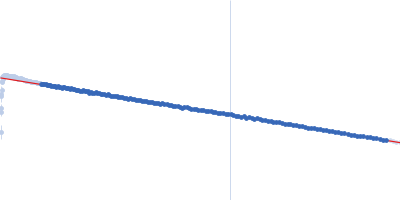Alkaline serine protease Guinier plot
