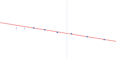 Calcium/calmodulin-dependent protein kinase type II subunit alpha (Δ1-6; Q223K; Δ329-344) Guinier plot