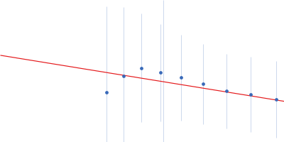 CD2-associated protein Guinier plot