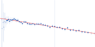Quorum sensing controller protein QseC QseC Operator OL DNA Guinier plot