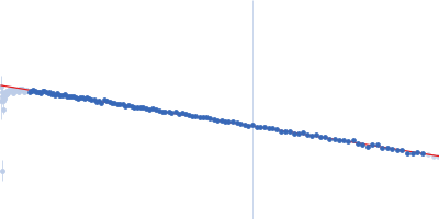 Alkaline serine protease (Δ1-150) Guinier plot