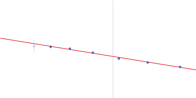 Calcium/calmodulin-dependent protein kinase type II subunit alpha (Δ1-6; Q223K; Δ329-344) Guinier plot