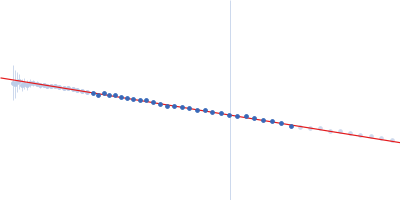 TAR DNA-binding protein 43 Guinier plot