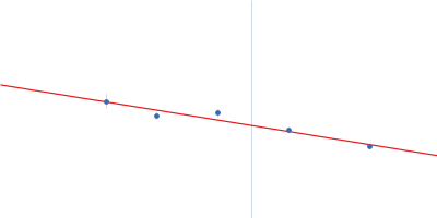 Calcium/calmodulin-dependent protein kinase type II subunit alpha (Δ1-6; Q223K; Δ329-344) Guinier plot