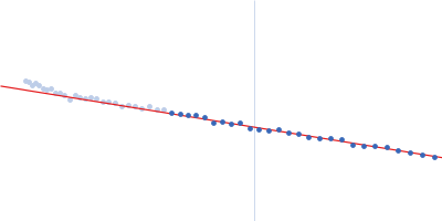 Retinoic acid receptor alpha BMS493 (RAR inverse agonist ligand) Direct Repeat binding site with zero-base-pair spacing (long sequence) Retinoid X receptor alpha Guinier plot