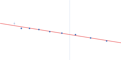 Calcium/calmodulin-dependent protein kinase type II subunit alpha (Δ1-6; Q223K; Δ 316-329) Guinier plot