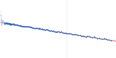 Repeats-in-toxin domain Block V of adenylate cyclase toxin Guinier plot