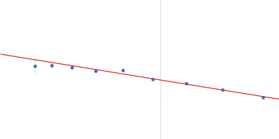 Calcium/calmodulin-dependent protein kinase type II subunit alpha (Δ1-6; Q223K; Δ 316-329) Guinier plot