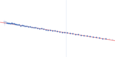 Repeats-in-toxin domain Block V of adenylate cyclase toxin Guinier plot